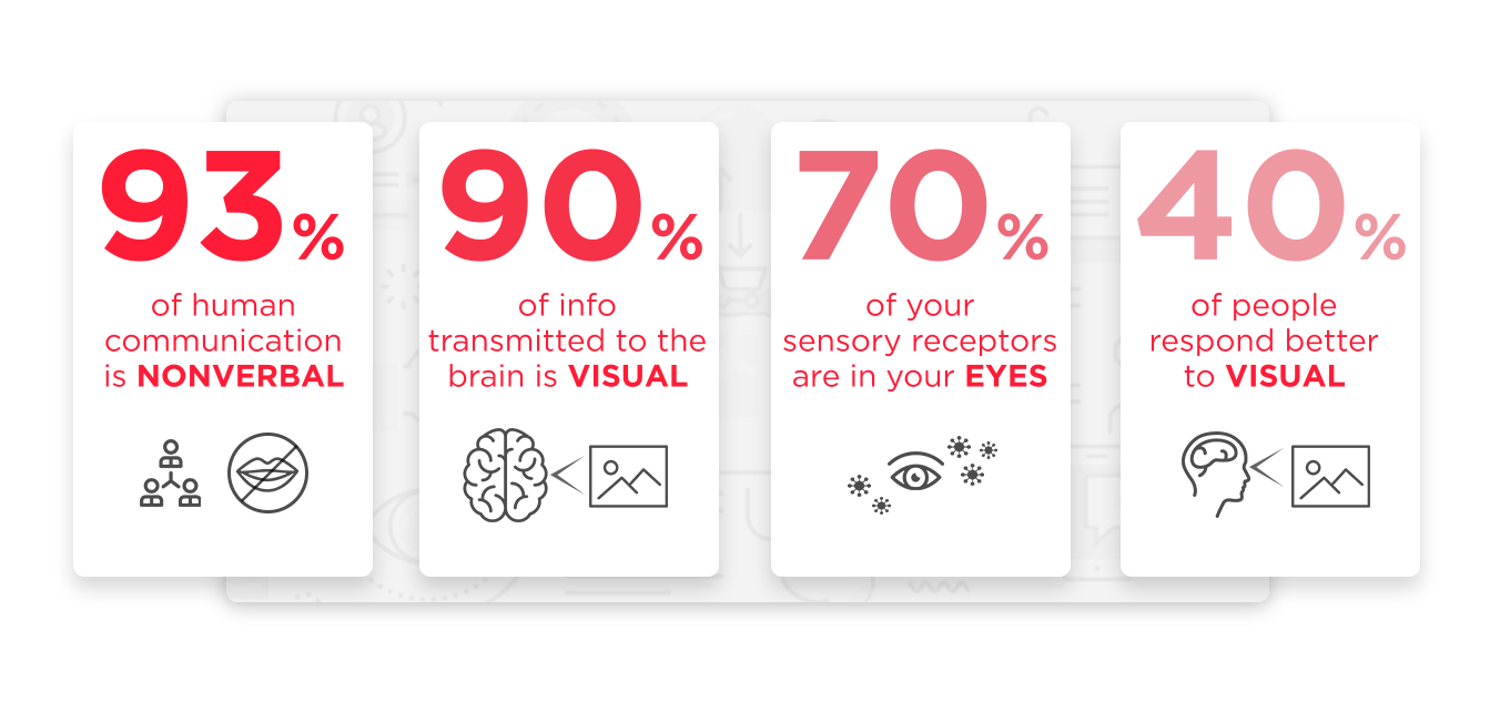 how we perceive content, nonverbal & visual reaction