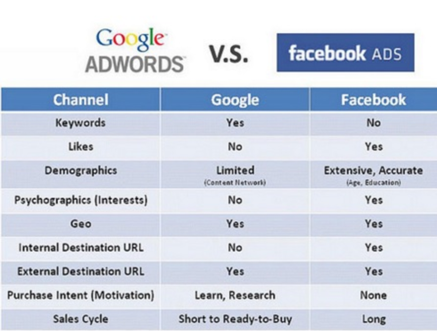 Google Ads vs Facebook Ads img