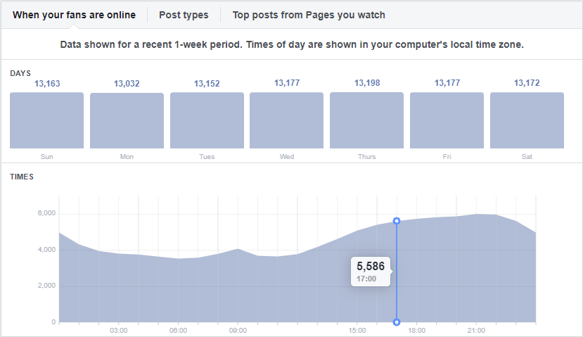 When is my Facebook audience the most active? 