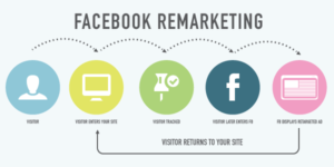 Facebook remarketing