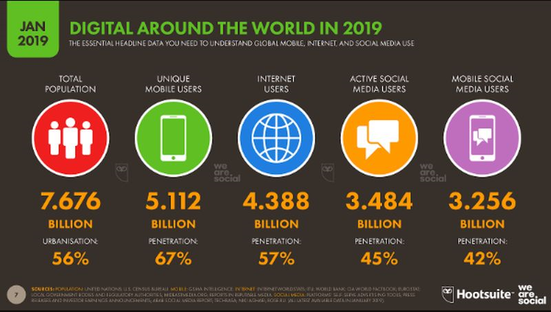 Digital around the world 