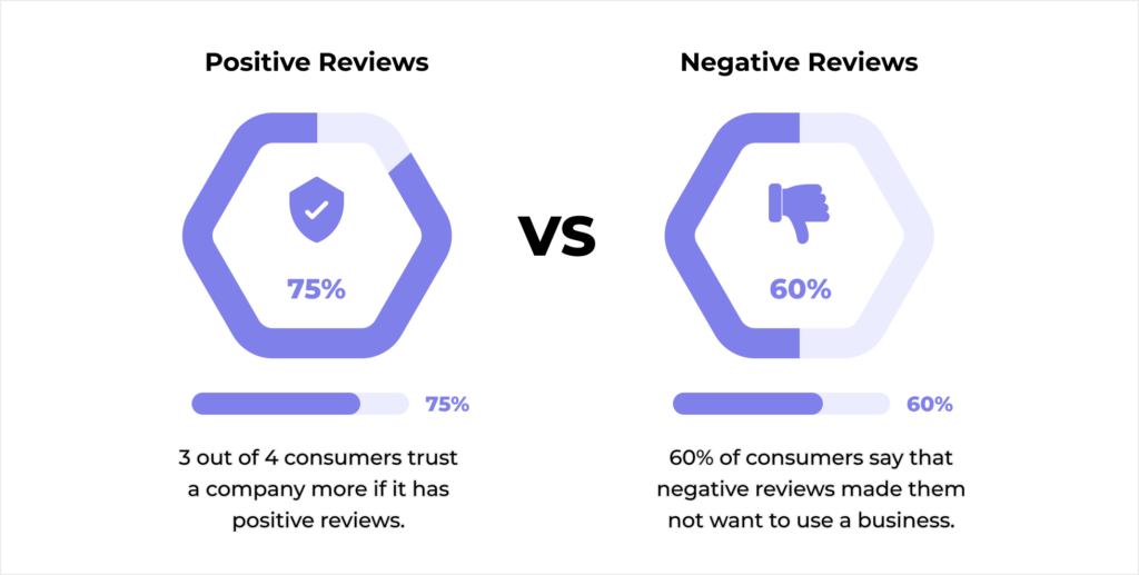 How to turn negative online reviews into marketing wins