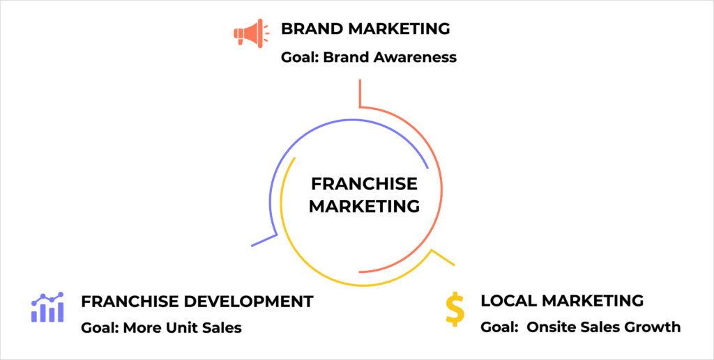 franchise marketing pillars