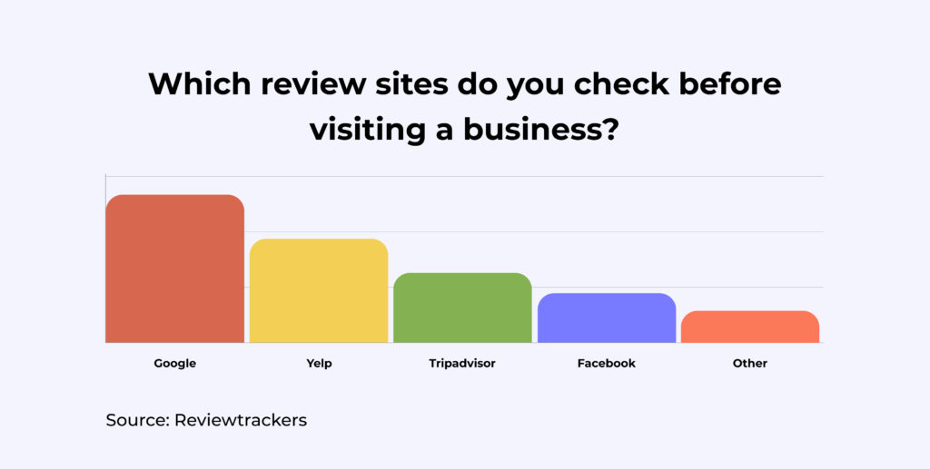 consumers check review sites