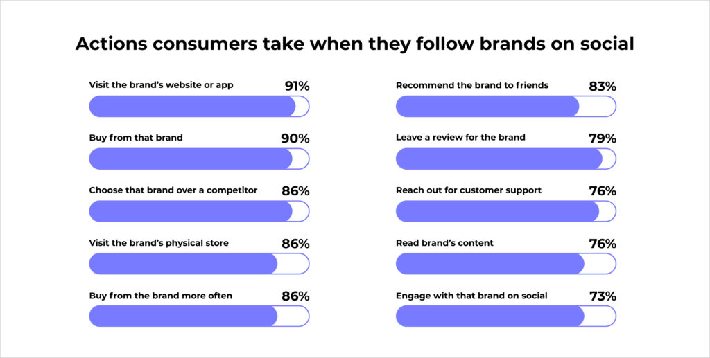 consumers follow brands on social