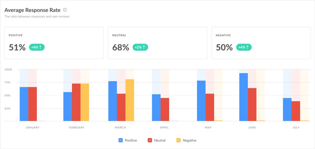 review response rate