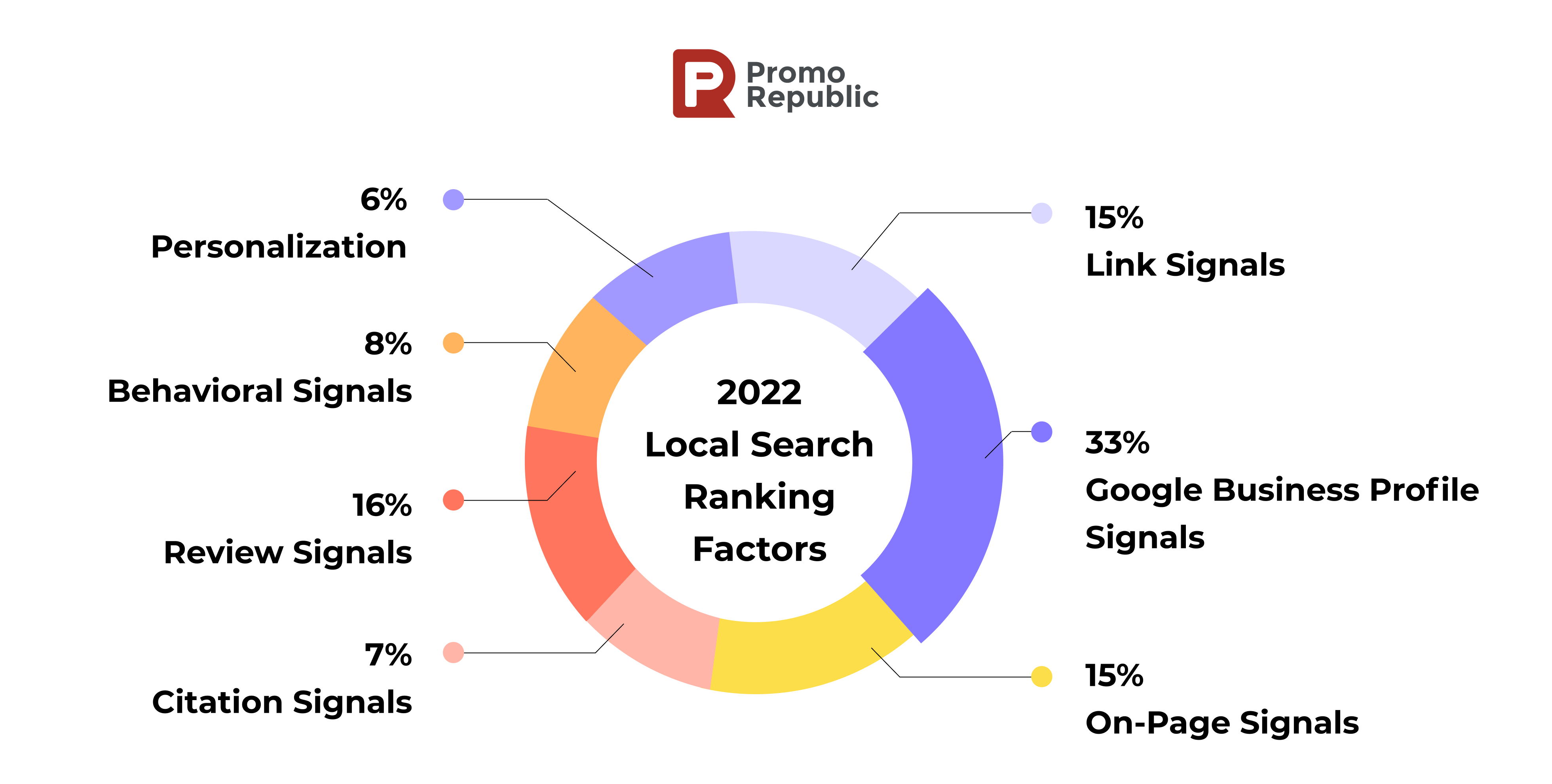 How to Create a Google My Business Location Group - Reputation