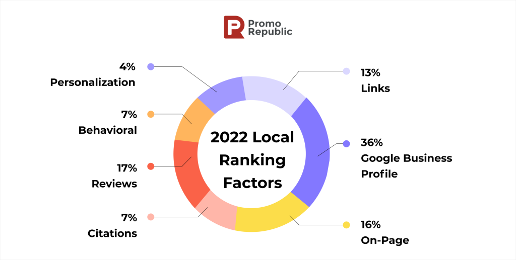 local ranking factors 