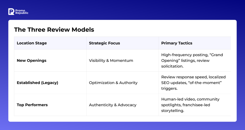 three review models for multi-location brands