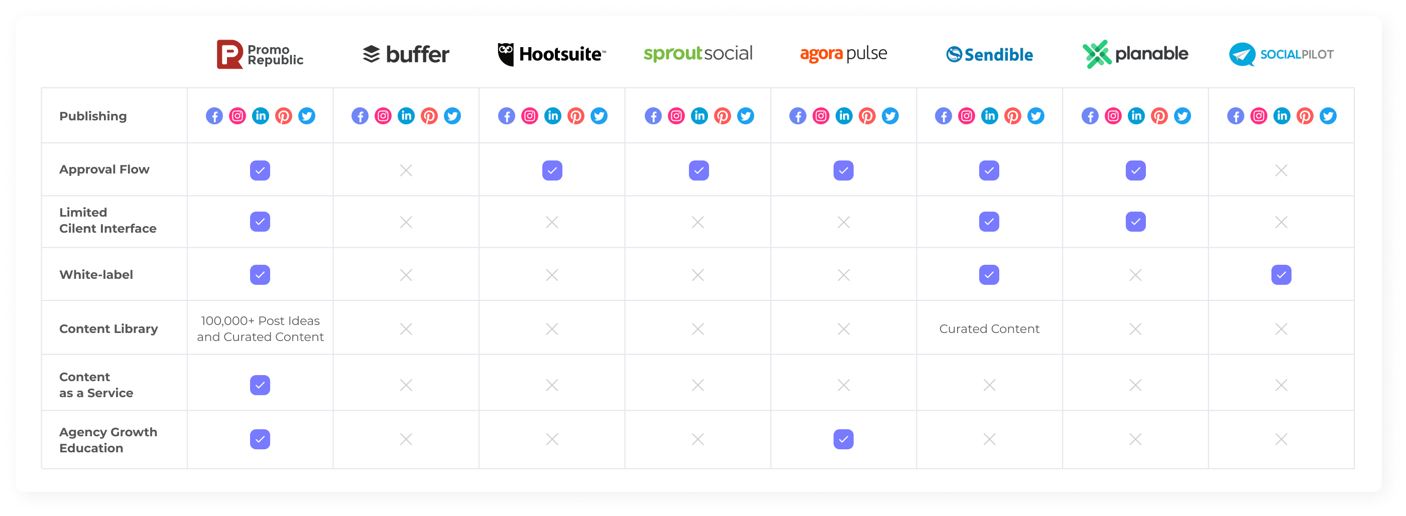 Compare PromoRepublic to other platforms. See why it stands out for for Digital Agencies!